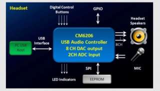 New 7.1 C Media CM6206 USB 2.0 Karoke PC AudioBox  