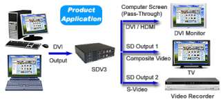 HDMI DVI To Composite RCA SV NTSC PAL Down Converter  