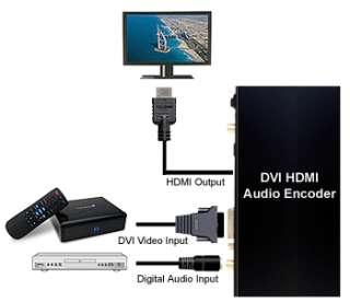 Setup Diagram For DVI HDMI Audio Encoder